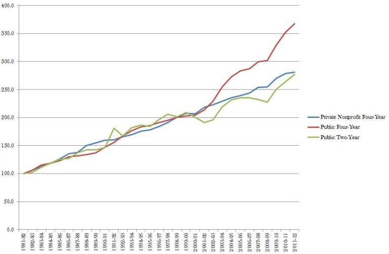 Government creates the next bubble in higher education
