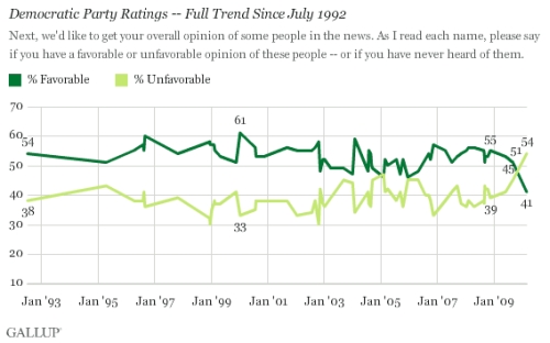 Gallup: Dem Favorables Hit New Low (Update)