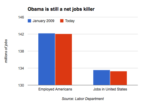 FACT: Obama is still a net jobs killer