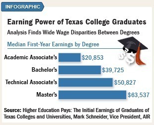 Study: Earnings of two-year tech grads top four-year students