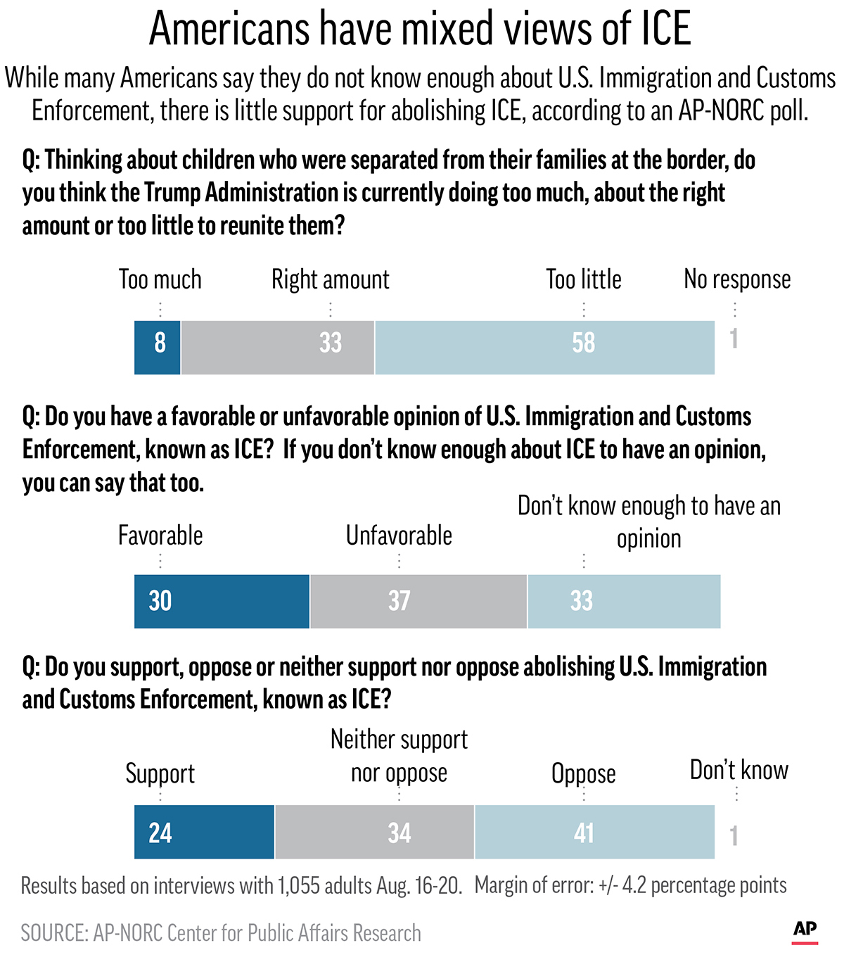 AP Immigration Poll