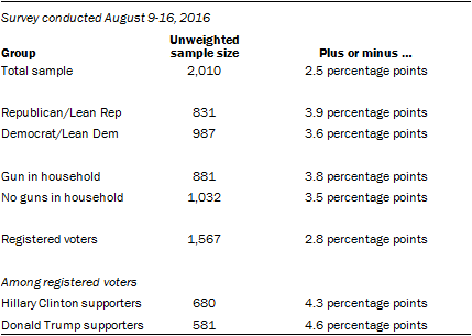 Surprise: Gun ownership rises to 44% of all homes