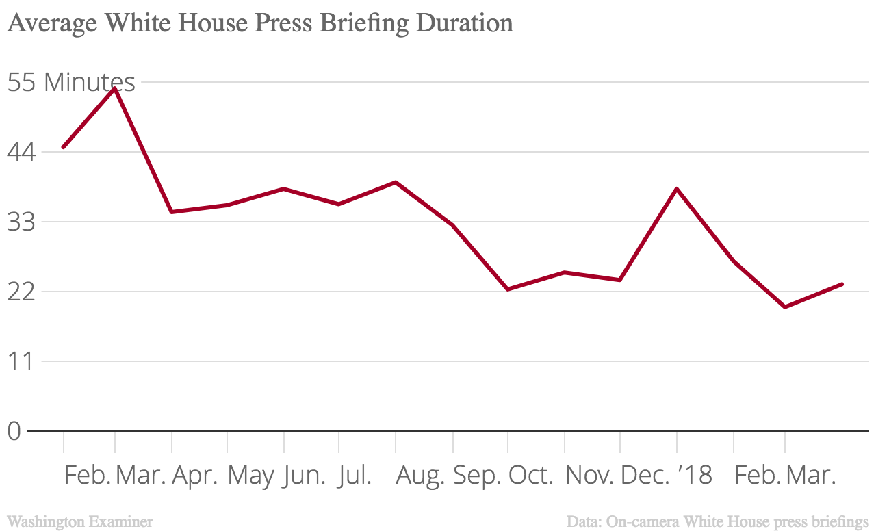 White House press briefings grew shorter after Sarah Sanders took over as press secretary in July.