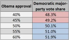 Coattails: Obama must reach 50% approval for Clinton to win