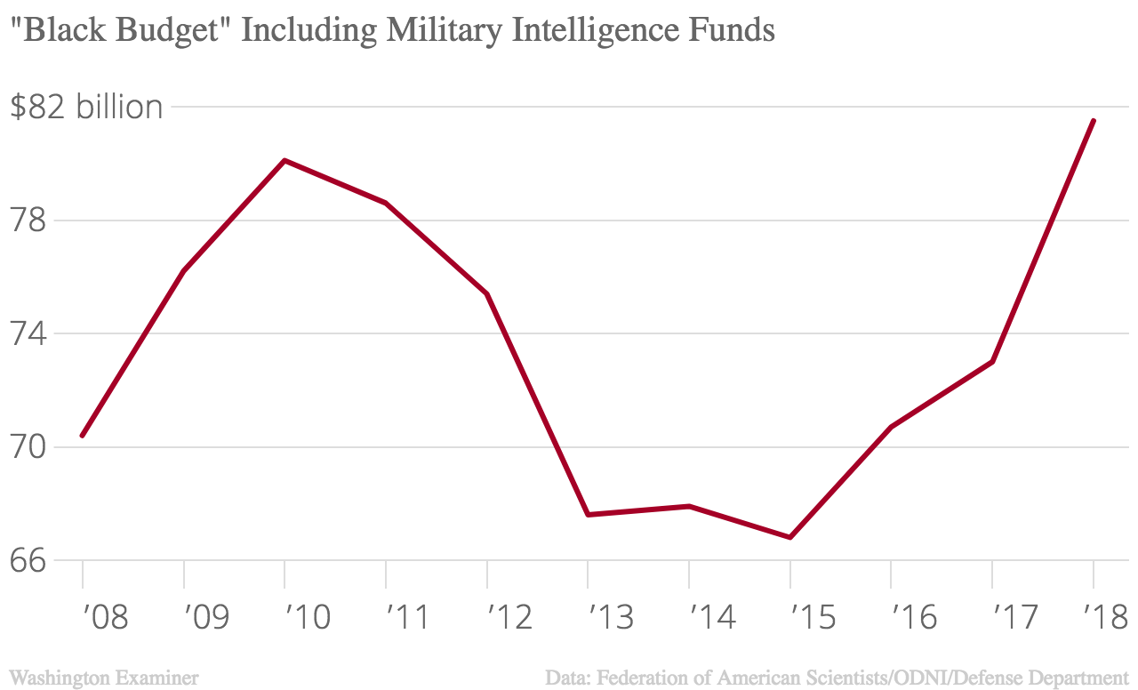 _Black_Budget__Including_Military_Intelligence_Funds_63.5_chartbuilder.png