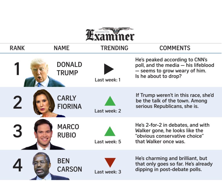 Conservatives gave Walker the first audition. He flubbed it. (Washington Examiner)