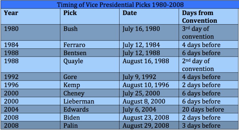 The timing of vice presidential picks