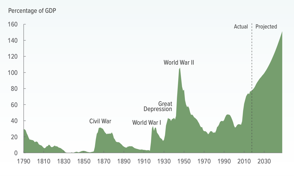 CBO Long-Term