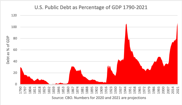 CBO expects coronavirus debt to exceed World War II record. 