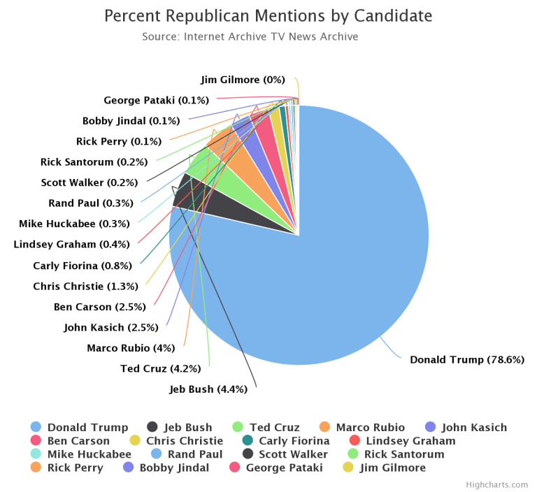 CNN gave Trump outsized coverage. Now it’s concerned about him