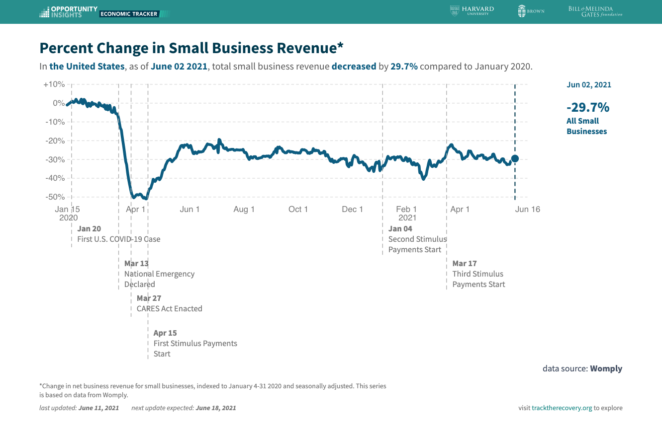 Small biz revenue