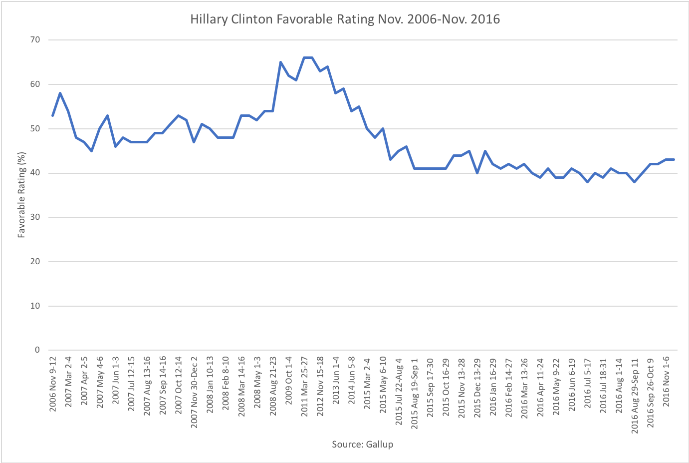 ClintonFavorableGraph.png