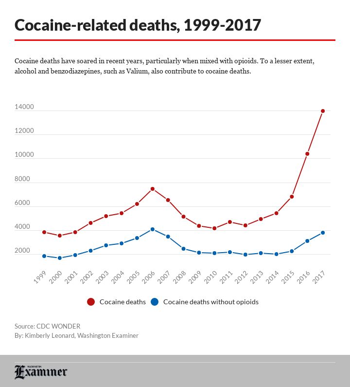 cocaine-deaths-1999-2017.jpg