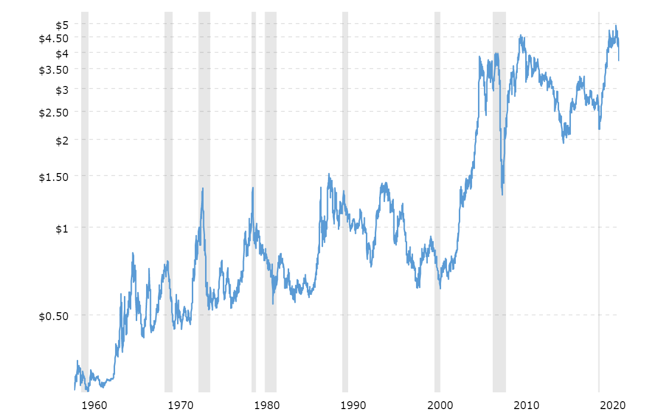 copper-prices-historical-chart-data-2022-07-08-macrotrends.png