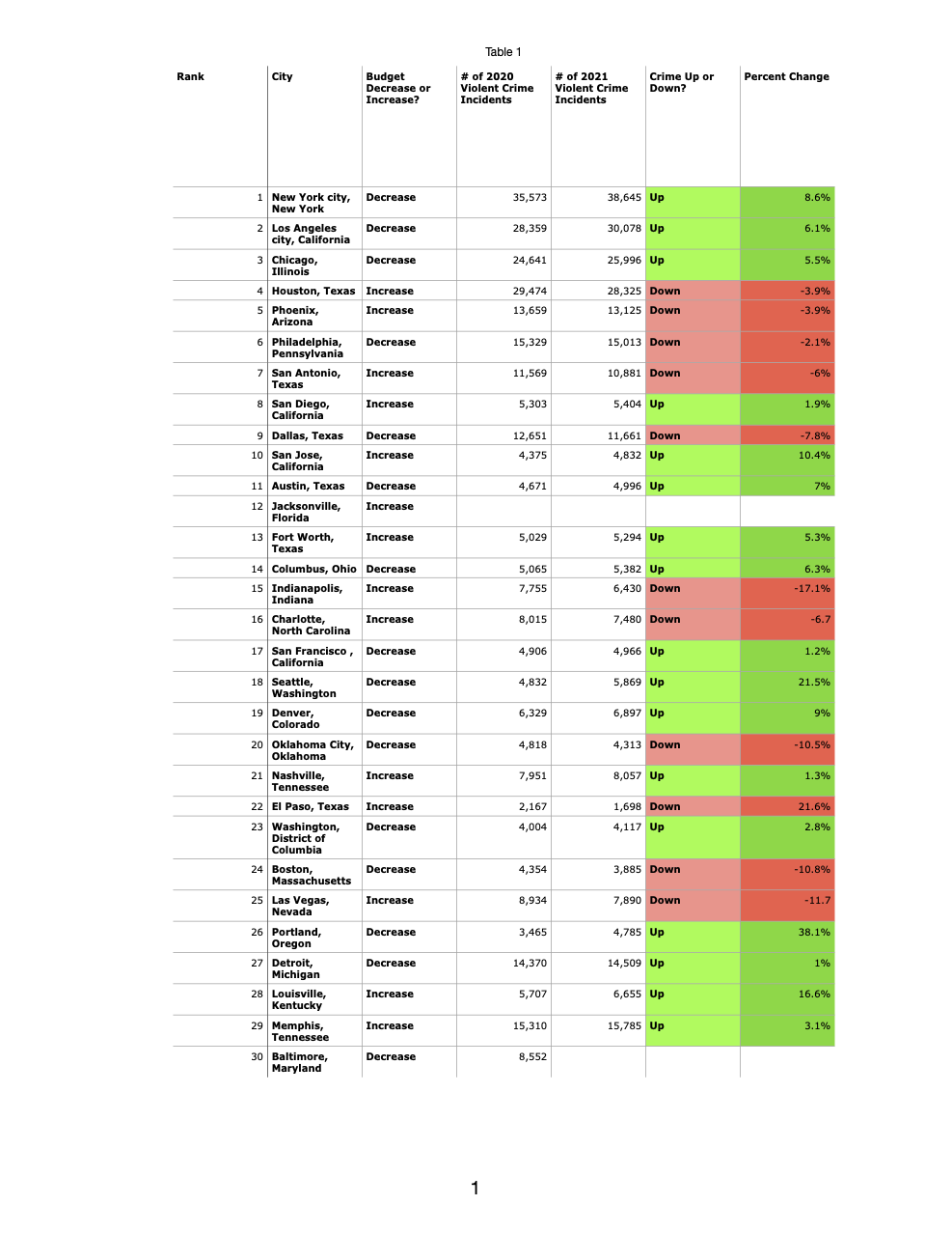 Crime Incidents Top 30 Cities.png