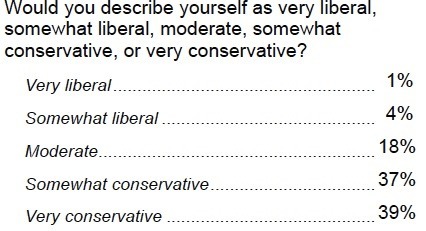 76% of GOP now ‘conservative,’ pick Cruz for 2016 nomination