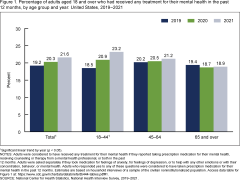 Data show percentage of adults seeking mental healthcare increased from 2019 to 2021: Report