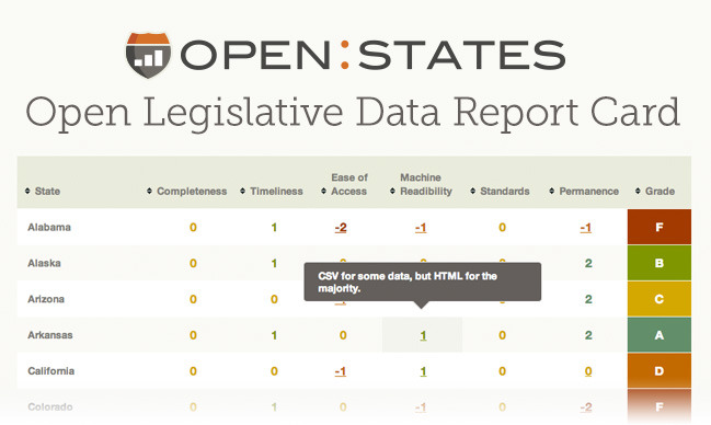 The Sunlight Foundation's Open States: Transparency Report Card grades the legislative transparency of all 50 states.