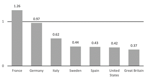 Comparison of Social Envy – the Social Envy Co-efficient