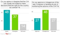Poll: Majority say CIA assassinations ‘justified,’ trusted more than Congress