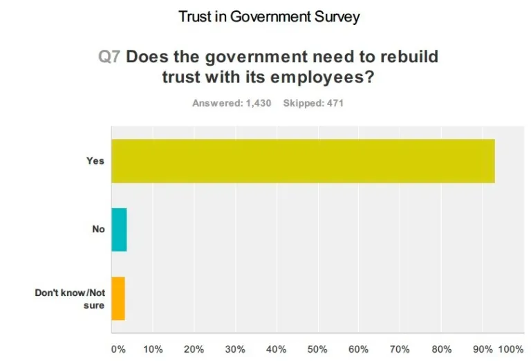 Shock poll: 70% of federal workers don’t trust government