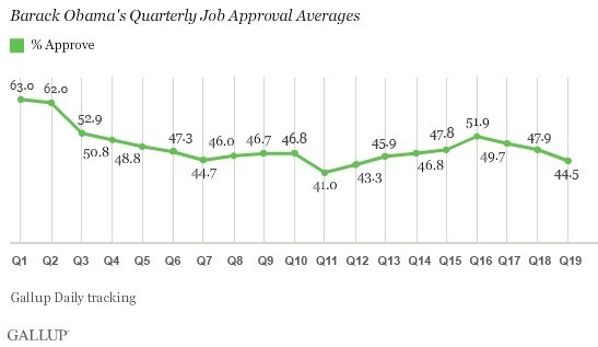 Obama approval rating below Clinton, Reagan, Eisenhower at same points in their tenures