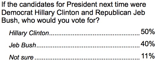 Clinton leads GOP field by 7-10 points, Bush is furthest back