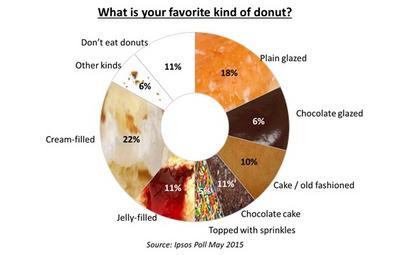 National Donut Day poll: Cream-filled No. 1, glazed No. 2, 11% don’t eat them