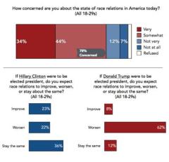 Harvard: Millennials ‘fearful’ about future, American Dream out of reach