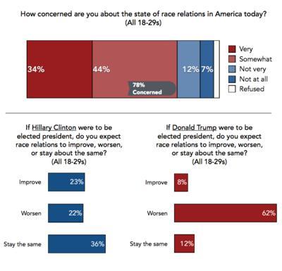 Harvard: Millennials ‘fearful’ about future, American Dream out of reach