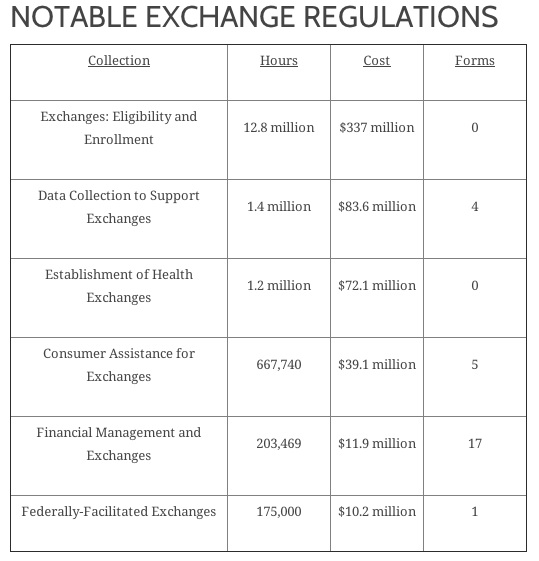 Report: Obamacare Exchanges to Cost $5.3 Billion, 16 Million Hours