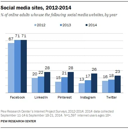 Facebook first: More than half adults use site, 31% of all seniors
