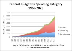 Why lawmakers will have to confront mandatory spending