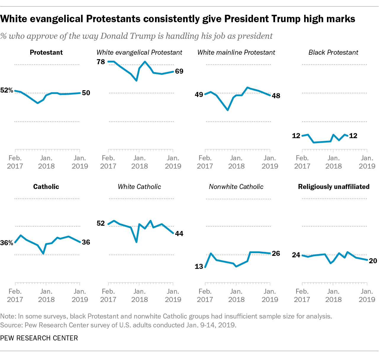 FT_19.03.12_religiousGroupsTrump_smallMultiple640px_new.png