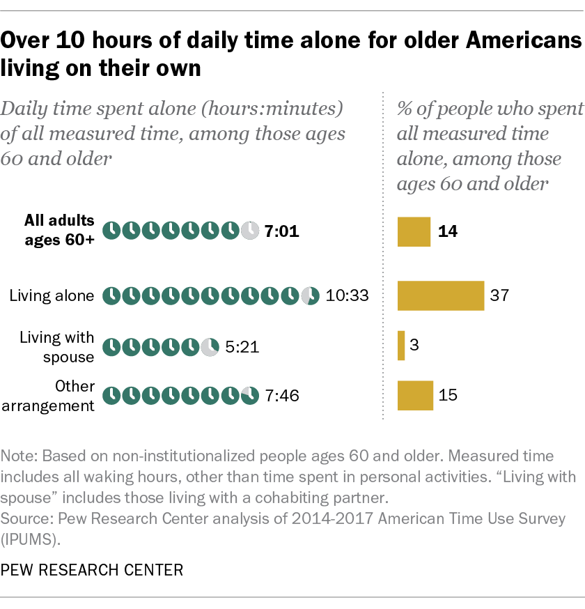FT_19.05.30_Ages60TimeAlone_1.png