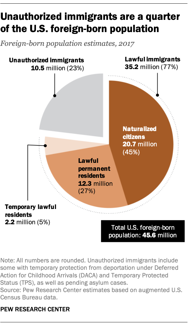 FT_19.06.12_UnauthorizedImmigration_Unauthorized-immigrants-quarter-US-foreign-born-population-2.png