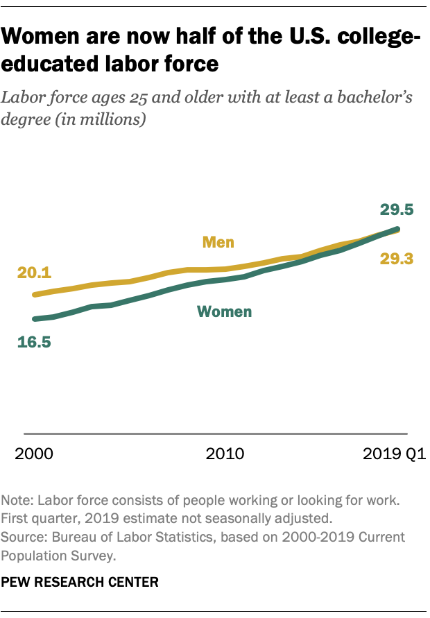 FT_19.06.20_WomenLaborForce_Women-now-half-of-US-college-educated-labor-force-2.png