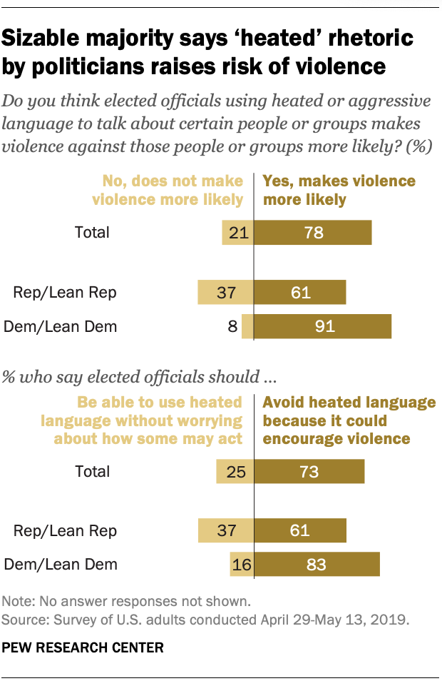 FT_19.07.18_ToxicPolitics_Sizable-majority-says-heated-rhetoric-politicians-raises-risk-violence.png