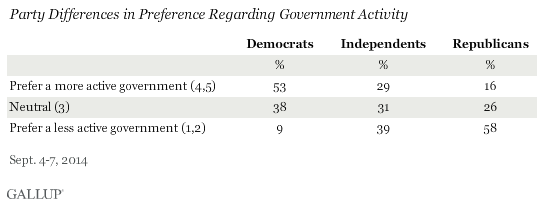 Two Americas: Voters divided over the role of government