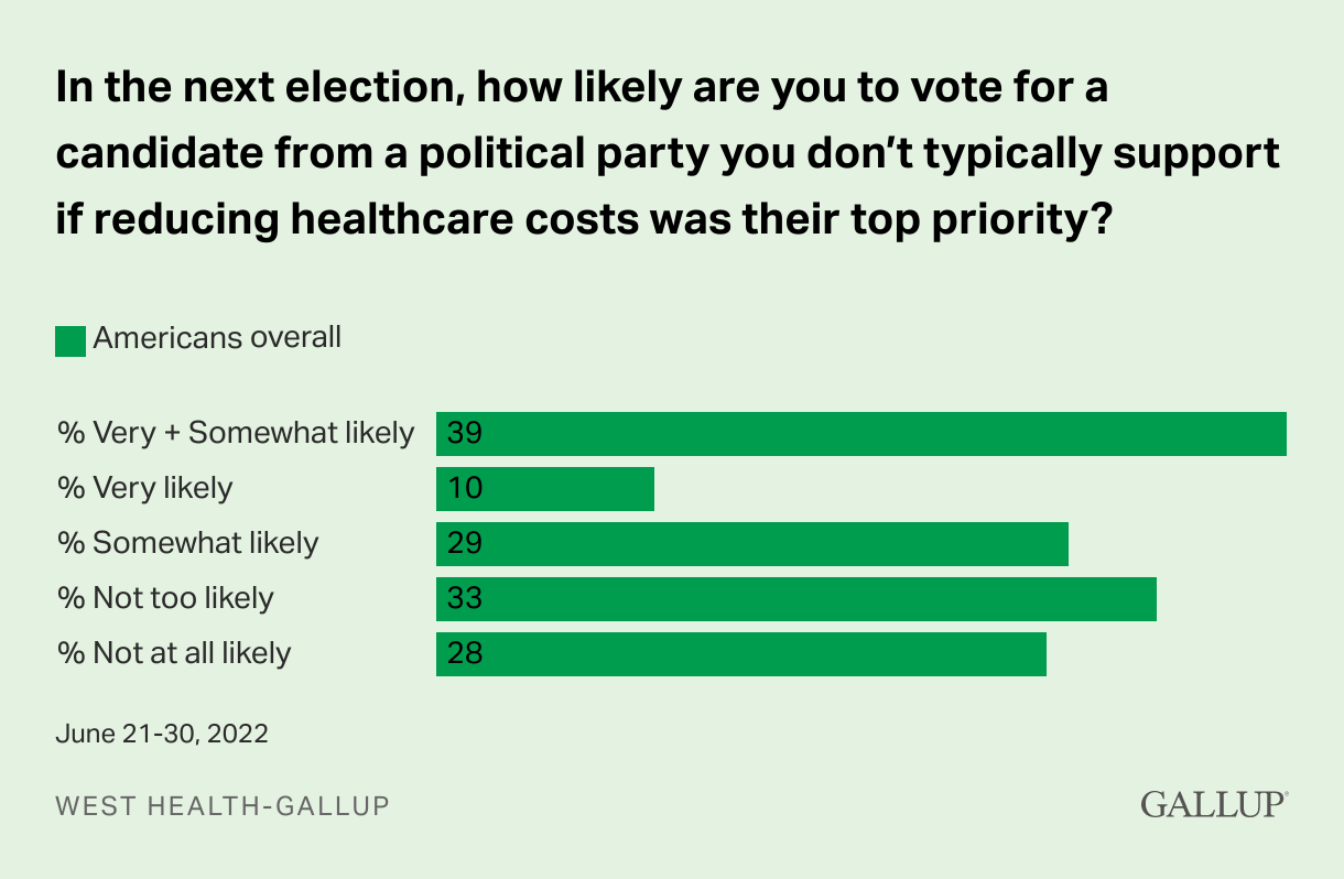 in-the-next-election-how-likely-are-you-to-vote-for-a-candidate-from-a-political-party-you-don-t-typically-support-if-reducing-healthcare-costs-was-their-top-priority-.png