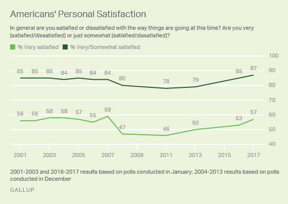 M’mm M’mm Good: ‘Personal satisfaction’ highest in 16 years