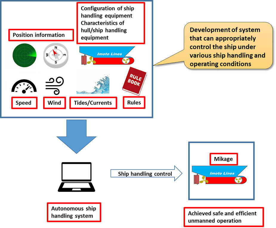 Autonomous Navigation