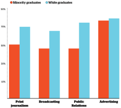 All talk: Fewer black reporters now than in 1968 — 4.78%