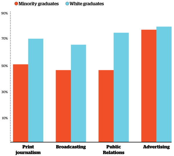 All talk: Fewer black reporters now than in 1968 — 4.78%