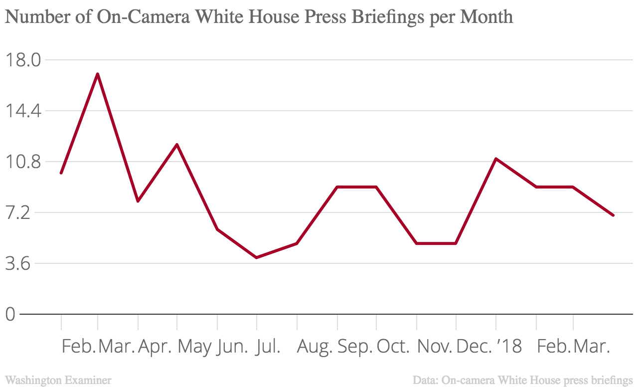 The number of White House press briefings varies by month. The count does not include off-camera gaggles or out-of-town briefings.