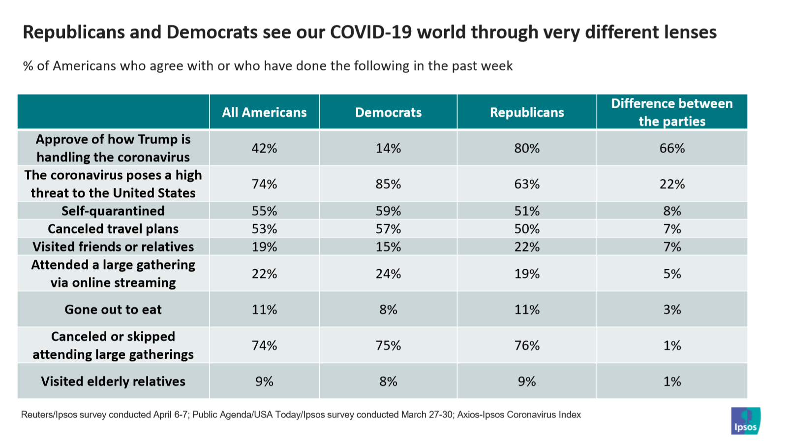 partisan-differences-in-perception-april-10.png