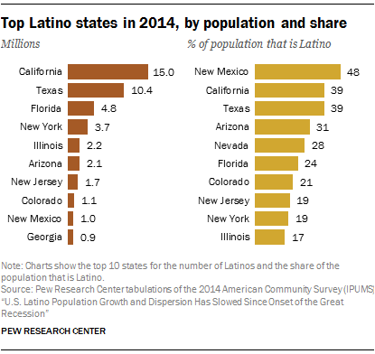 Pew: 57M Hispanics now in U.S., 17% of population, 54% of total growth