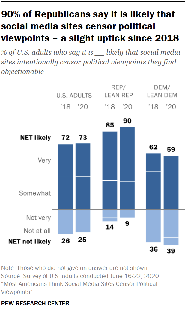 PI_2020.08.19_social-media-politics_00-1.png
