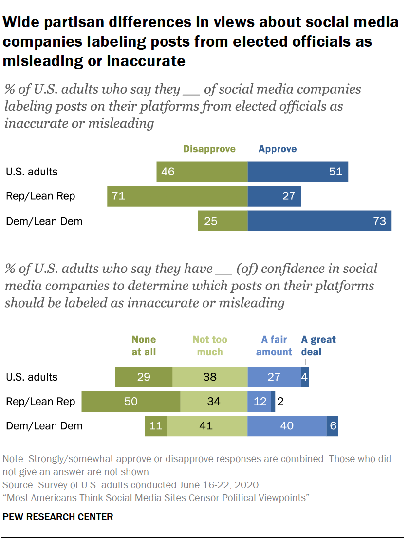 PI_2020.08.19_social-media-politics_00-2.png