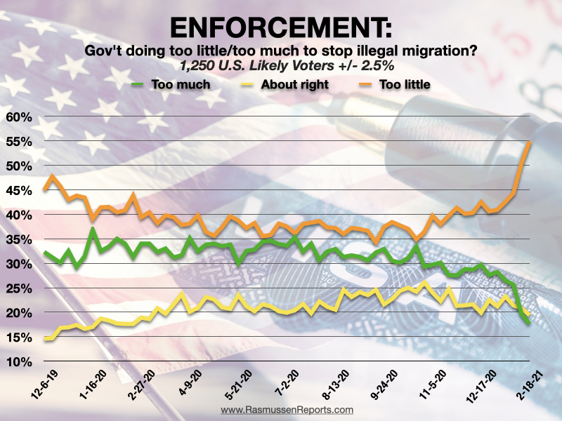 rasmussen_reports_immigration_toplines_enforcement.jpg
